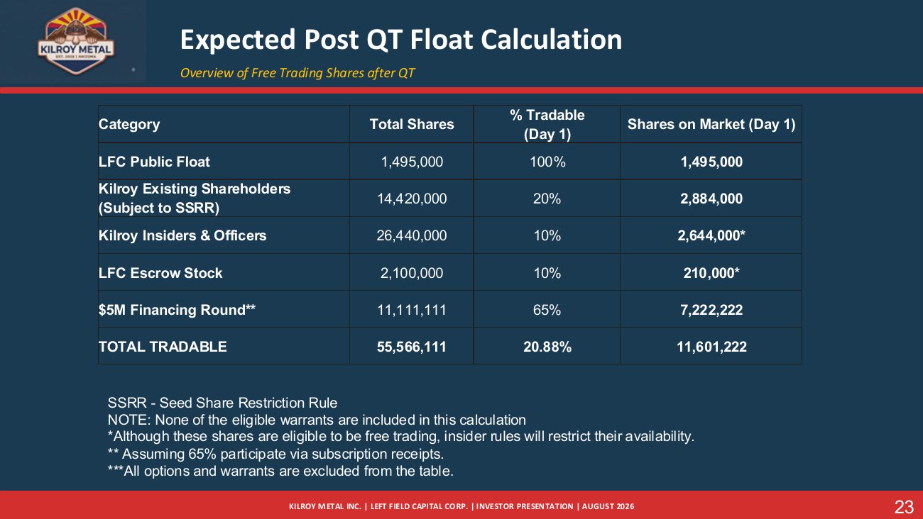 Kilroy Metal Investor Presentation, page 25