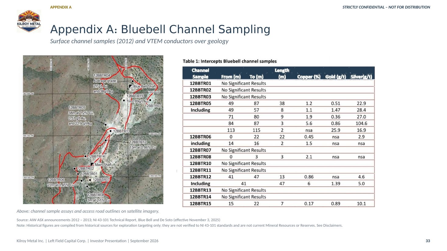 Kilroy Metal Investor Presentation, page 33