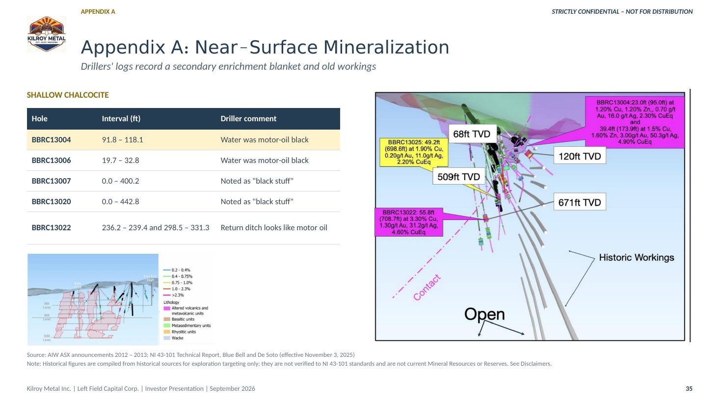 Kilroy Metal Investor Presentation, page 35
