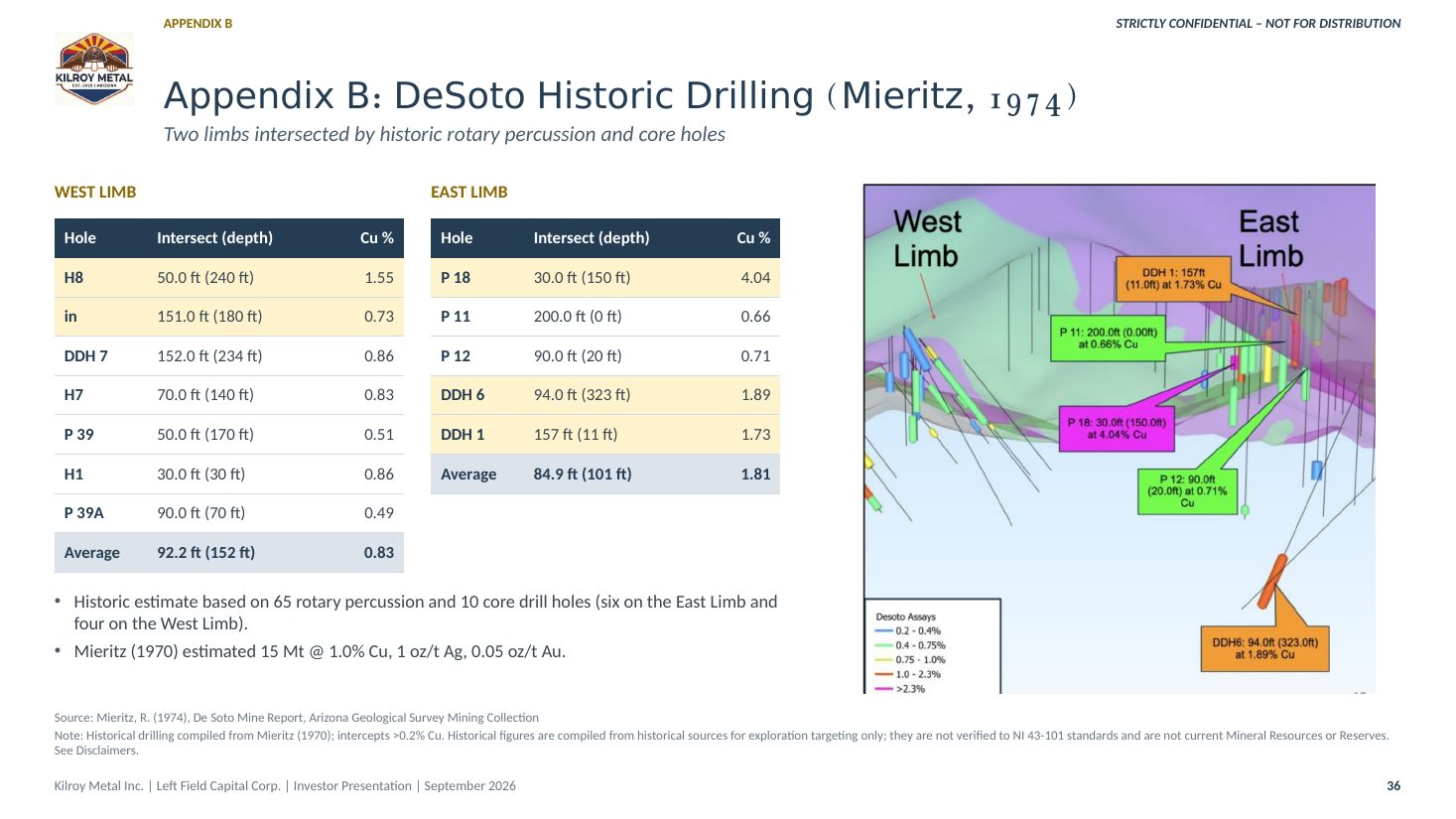 Kilroy Metal Investor Presentation, page 36