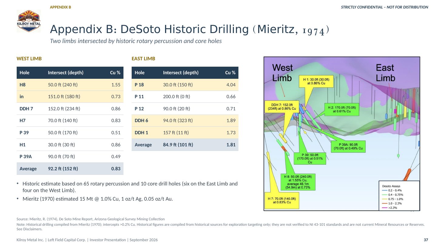 Kilroy Metal Investor Presentation, page 37